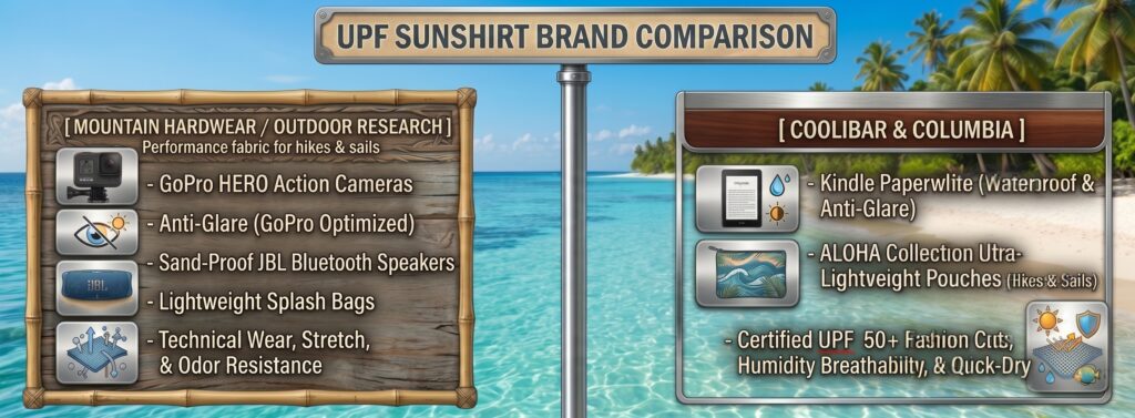 UPF sunshirt brand comparison infographic featuring Columbia, Coolibar, and Outdoor Research.